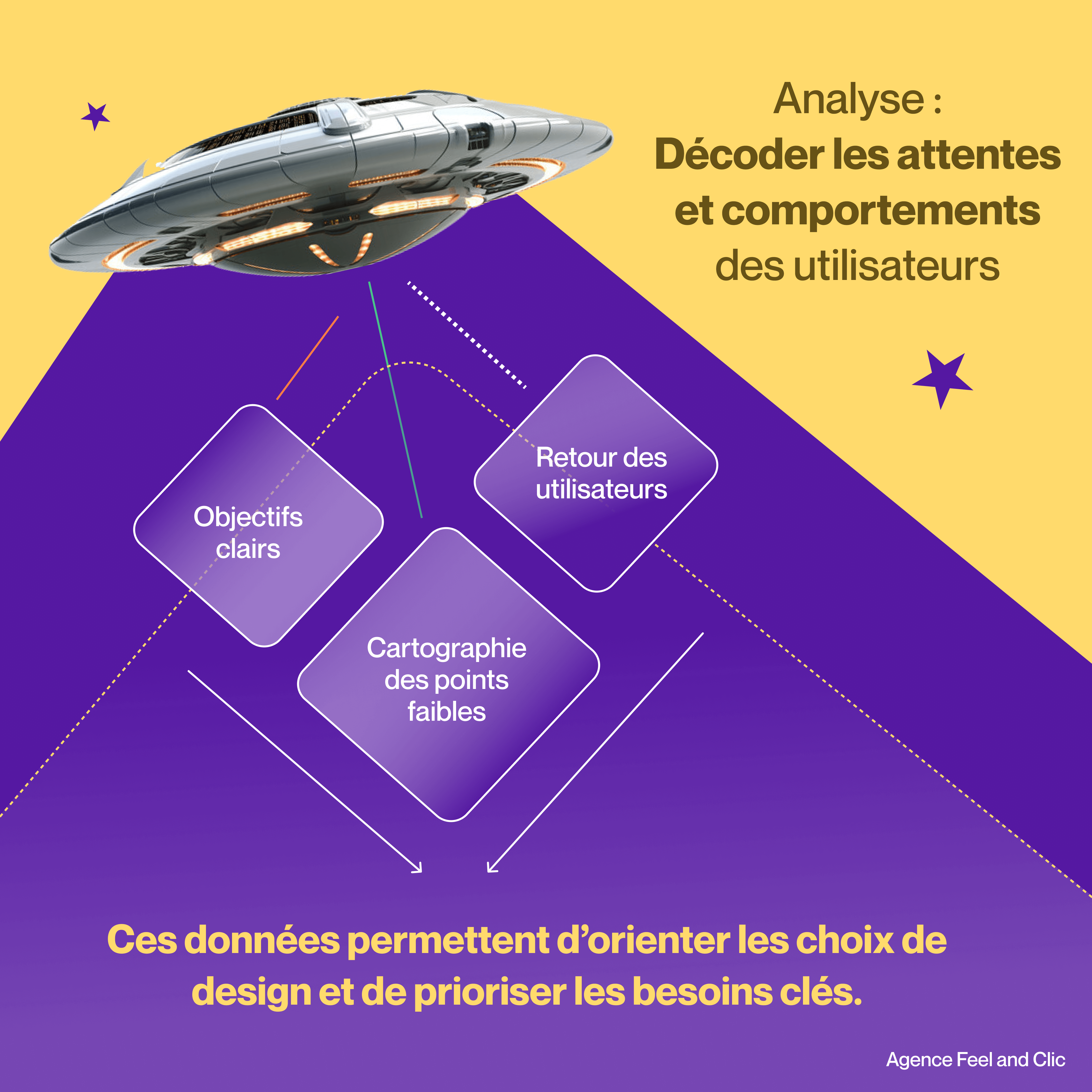 L’analyse des données guide une conception centrée sur les utilisateurs.