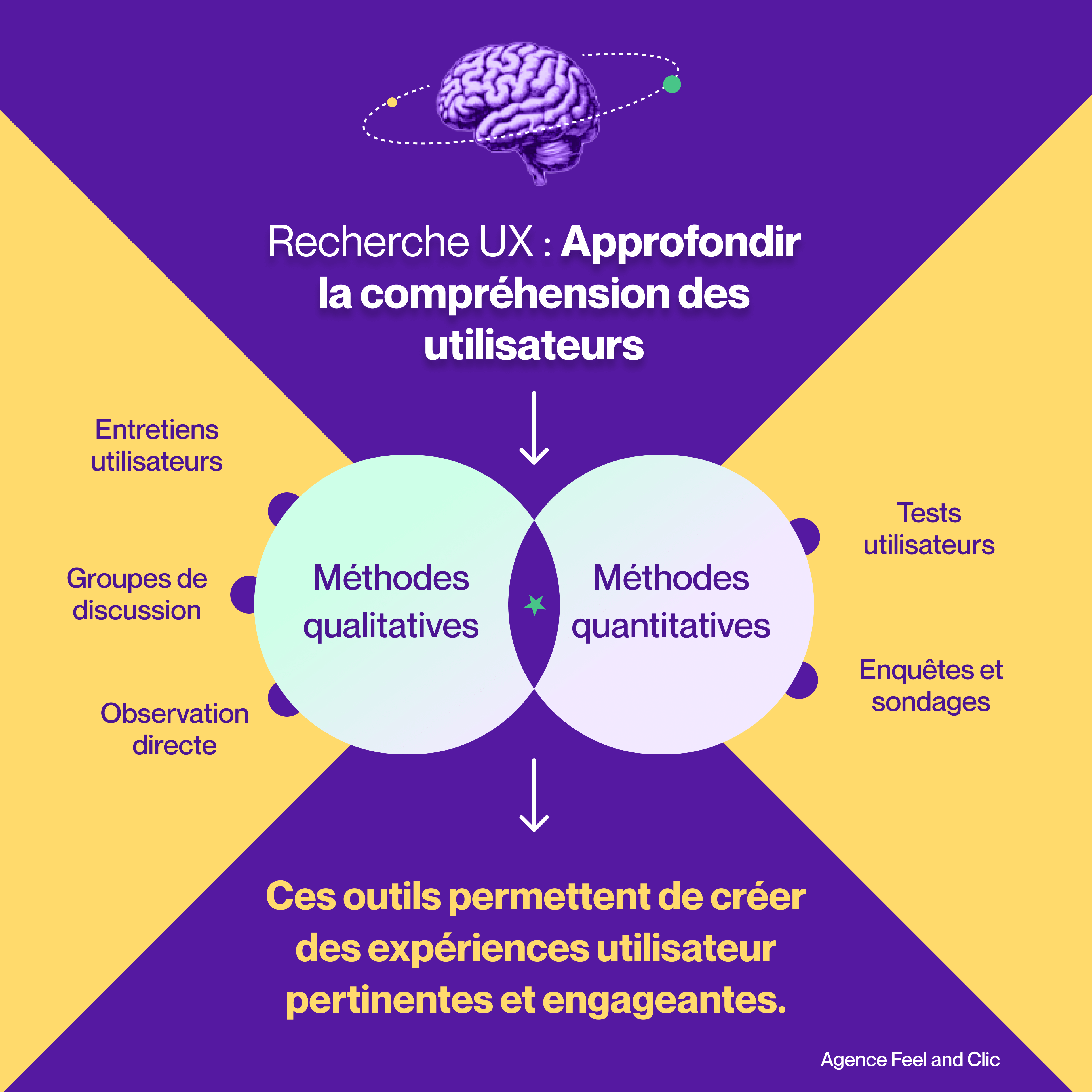 Comprendre les utilisateurs et leurs enjeux pour concevoir des interfaces adaptées et performantes.